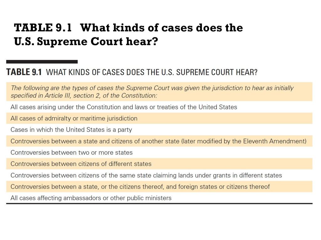 What kind of cases deals does the supreme court hear